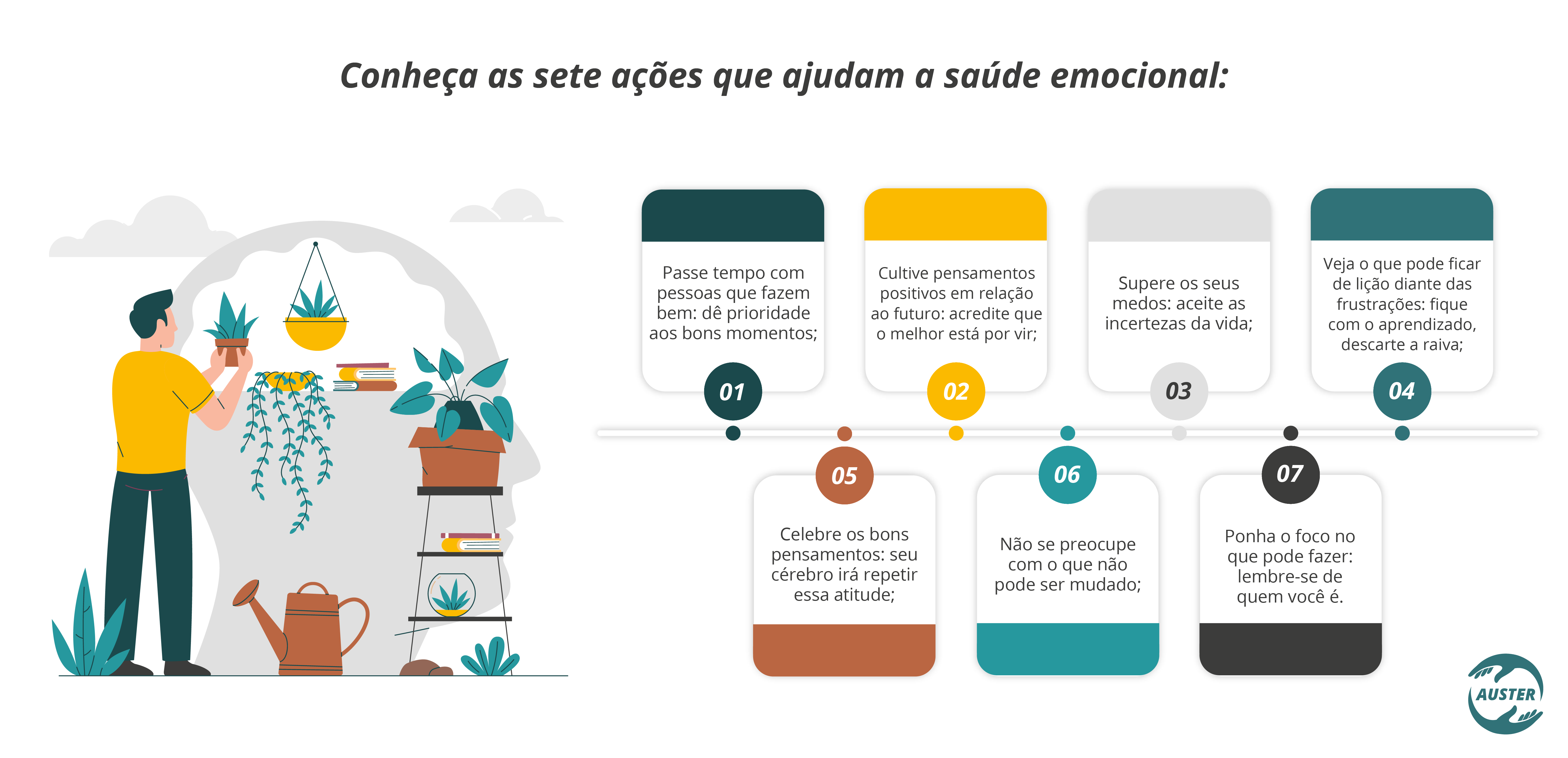 Conheça as sete ações que ajudam a saúde mental: 01 - Passe tempo com pessoas que fazem bem: dê prioridade aos bons momentos; 02 - Cultive pensamentos positivos em relação ao futuro: acredite que o melhor está por vir; 03 - Supere os seus medos: aceite as incertezas da vida; 04 - Veja o que pode ficar de lição, diante das frustrações: fique com o aprendizado, descarte a raiva; 05 - Celebre os bons pensamentos: seu cérebro irá repetir essa atitude; 06 - Não se preocupe com o que não pode ser mudado; 07 - Ponha o foco no que pode fazer: lembre-se de quem você é.