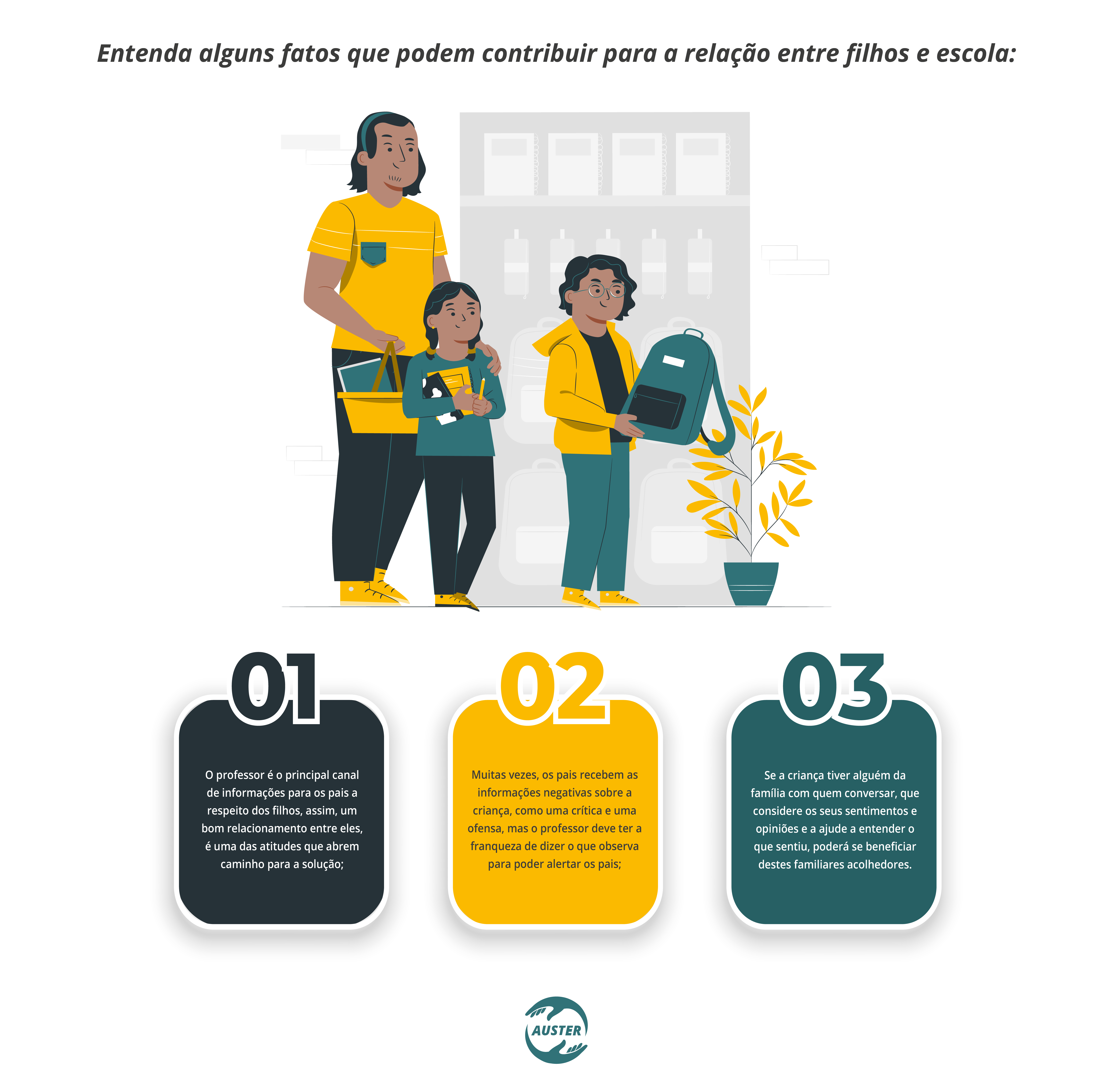 Entenda alguns fatos que podem contribuir para a relação entre filhos e escola: 01 - O professor é o principal canal de informações para os pais a respeito dos filhos, assim, um bom relacionamento entre eles, é uma das atitudes que abrem caminho para a solução; 02 - Muitas vezes, os pais recebem as informações negativas sobre a criança, como uma crítica e uma ofensa, mas o professor deve ter a franqueza de dizer o que observa para poder alertar os pais; 03 - Se a criança tiver alguém da família com quem conversar, que considere os seus sentimentos e opiniões e a ajude a entender o que sentiu, poderá se beneficiar destes familiares acolhedores.