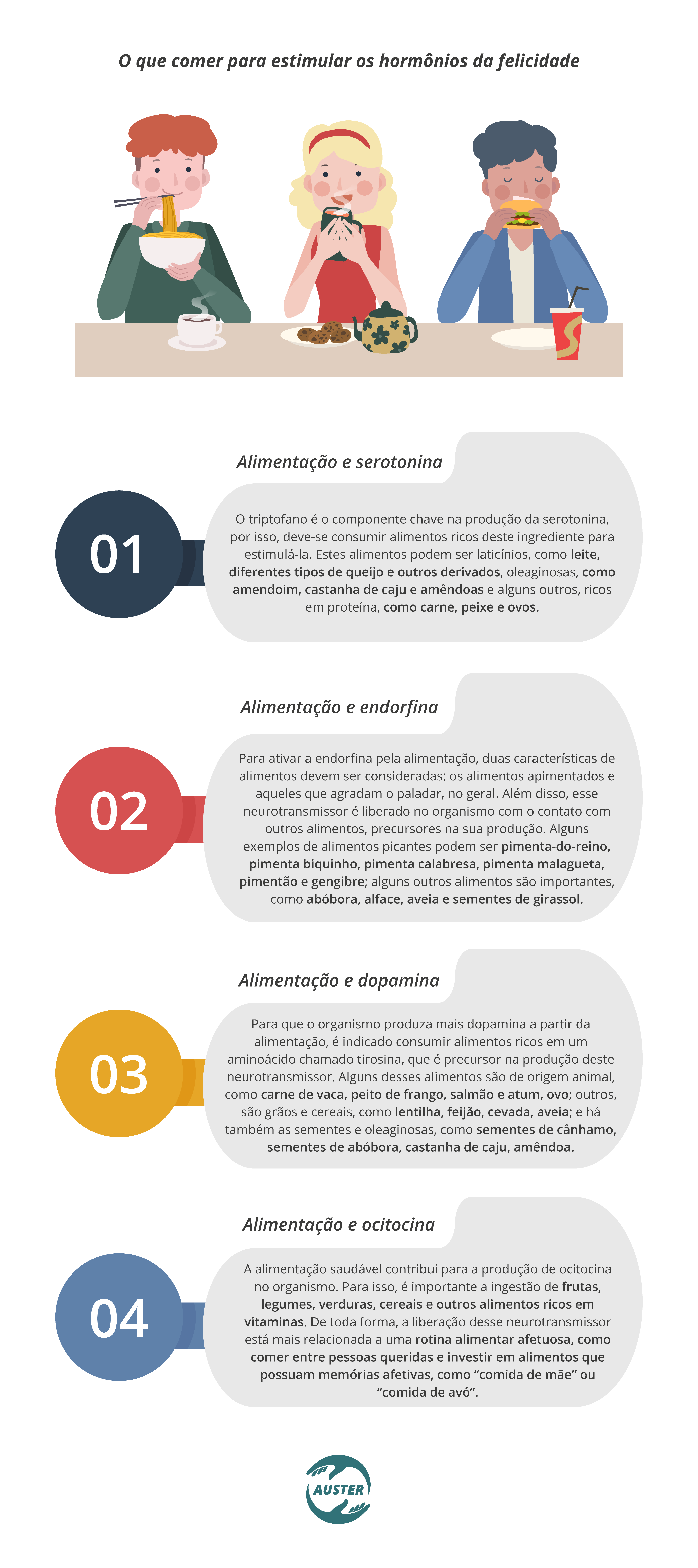 O que comer para estimular os hormônios da felicidade:Alimentação e serotonina O triptofano é o componente chave na produção da serotonina, por isso, deve-se consumir alimentos ricos deste ingrediente para estimulá-la. Estes alimentos podem ser laticínios, como leite, diferentes tipos de queijo e outros derivados, oleaginosas, como amendoim, castanha de caju e amêndoas e alguns outros, ricos em proteína, como carne, peixe e ovos. / Alimentação e endorfina Para ativar a endorfina pela alimentação, duas características de alimentos devem ser consideradas: os alimentos apimentados e aqueles que agradam o paladar, no geral. Além disso, esse neurotransmissor é liberado no organismo com o contato com outros alimentos, precursores na sua produção. Alguns exemplos de alimentos picantes podem ser pimenta-do-reino, pimenta biquinho, pimenta calabresa, pimenta malagueta, pimentão e gengibre; alguns outros alimentos são importantes, como abóbora, alface, aveia e sementes de girassol. / Alimentação e dopamina Para que o organismo produza mais dopamina a partir da alimentação, é indicado consumir alimentos ricos em um aminoácido chamado tirosina, que é precursor na produção deste neurotransmissor. Alguns desses alimentos são de origem animal, como carne de vaca, peito de frango, salmão e atum, ovo; outros, são grãos e cereais, como lentilha, feijão, cevada, aveia; e há também as sementes e oleaginosas, como sementes de cânhamo, sementes de abóbora, castanha de caju, amêndoa. / Alimentação e ocitocina A alimentação saudável contribui para a produção de ocitocina no organismo. Para isso, é importante a ingestão de frutas, legumes, verduras, cereais e outros alimentos ricos em vitaminas. De toda forma, a liberação desse neurotransmissor está mais relacionada a uma rotina alimentar afetuosa, como comer entre pessoas queridas e investir em alimentos que possuam memórias afetivas, como “comida de mãe” ou “comida de avó”.