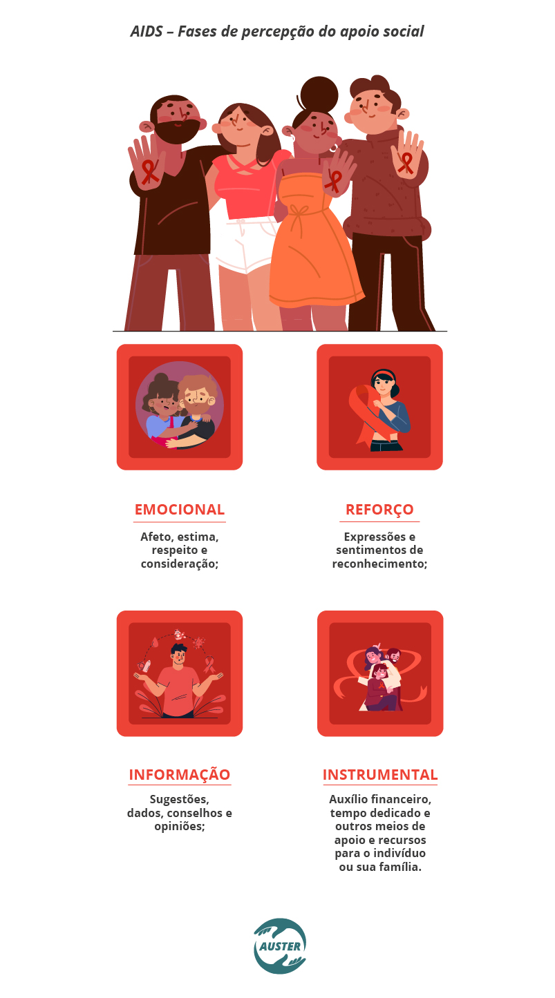 AIDS – Fases de percepção do apoio social 1) Emocional - afeto, estima, respeito e consideração; 2) Reforço - expressões e sentimentos de reconhecimento; 3) Informação – dados, sugestões, conselhos e opiniões; 4) Instrumental - auxílio financeiro, tempo dedicado, e outros meios de apoio e recursos para o indivíduo ou sua família.