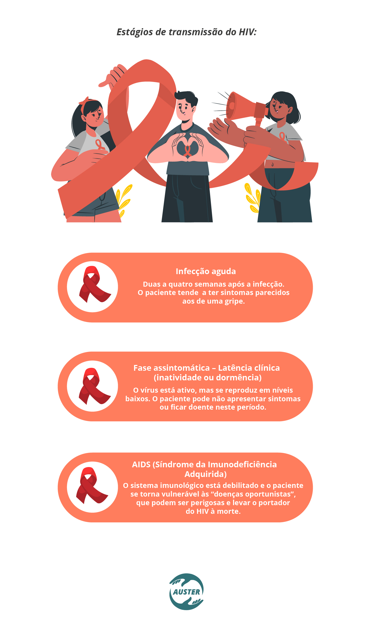 Estágios de transmissão do HIV: Infeção aguda Duas a quatro semanas após a infecção. O paciente tende a ter sintomas parecidos ao de uma gripe; Fase assintomática – Latência clínica (inatividade ou dormência) O vírus está ativo, mas se reproduz em níveis baixos. O paciente pode não apresentar sintomas ou ficar doente neste período. AIDS (Síndrome da Imunodeficiência Adquirida) O sistema imunológico está debilitado e o paciente se torna vulnerável às “doenças oportunistas”, que podem ser perigosas e levar o portador do HIV à morte.