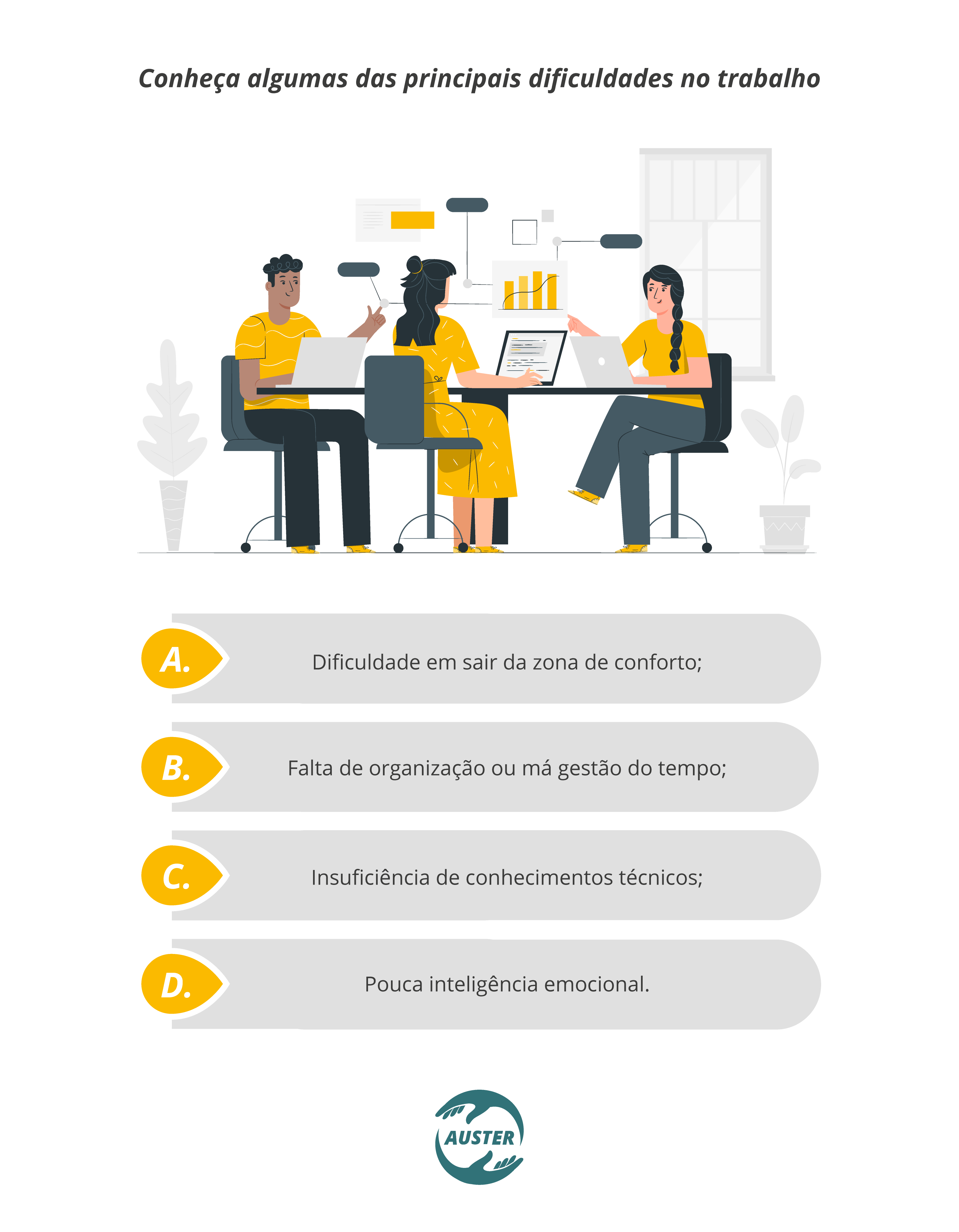 Conheça algumas das principais dificuldades no trabalho: • Dificuldade em sair da zona de conforto; • Falta de organização ou má gestão do tempo; • Insuficiência de conhecimentos técnicos; • Pouca inteligência emocional.