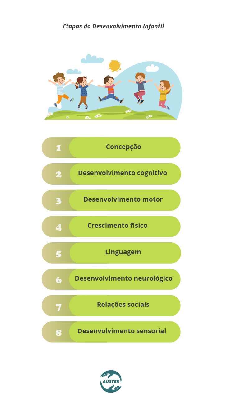 Etapas do Desenvolvimento Infantil 1. Concepção 2. Desenvolvimento cognitivo 3. Desenvolvimento motor 4. Crescimento físico 5. Linguagem 6. Desenvolvimento neurológico 7. Relações sociais 8. Desenvolvimento social