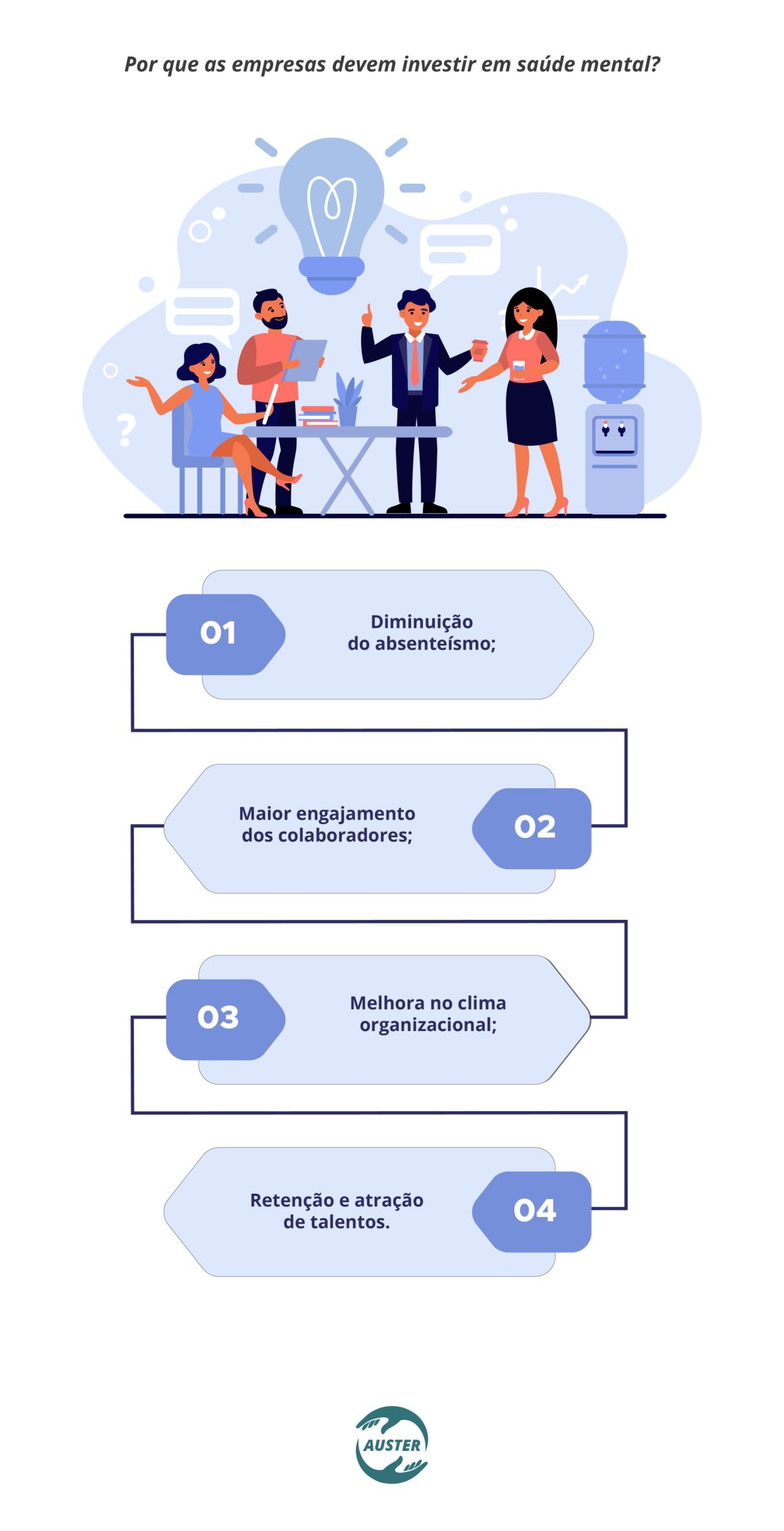 Por que as empresas devem investir em saúde mental? Diminuição do absenteísmo; Maior engajamento dos colaboradores; Melhora no clima organizacional; Retenção e atração de talentos.