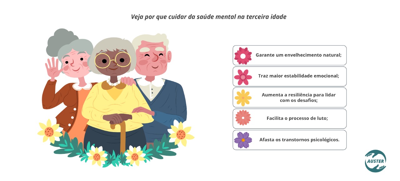 Veja por que cuidar da saúde mental na terceira idade: Garante um envelhecimento natural; Traz maior estabilidade emocional; Aumenta a resiliência para lidar com os desafios; Facilita o processo de luto; Afasta os transtornos psicológicos.