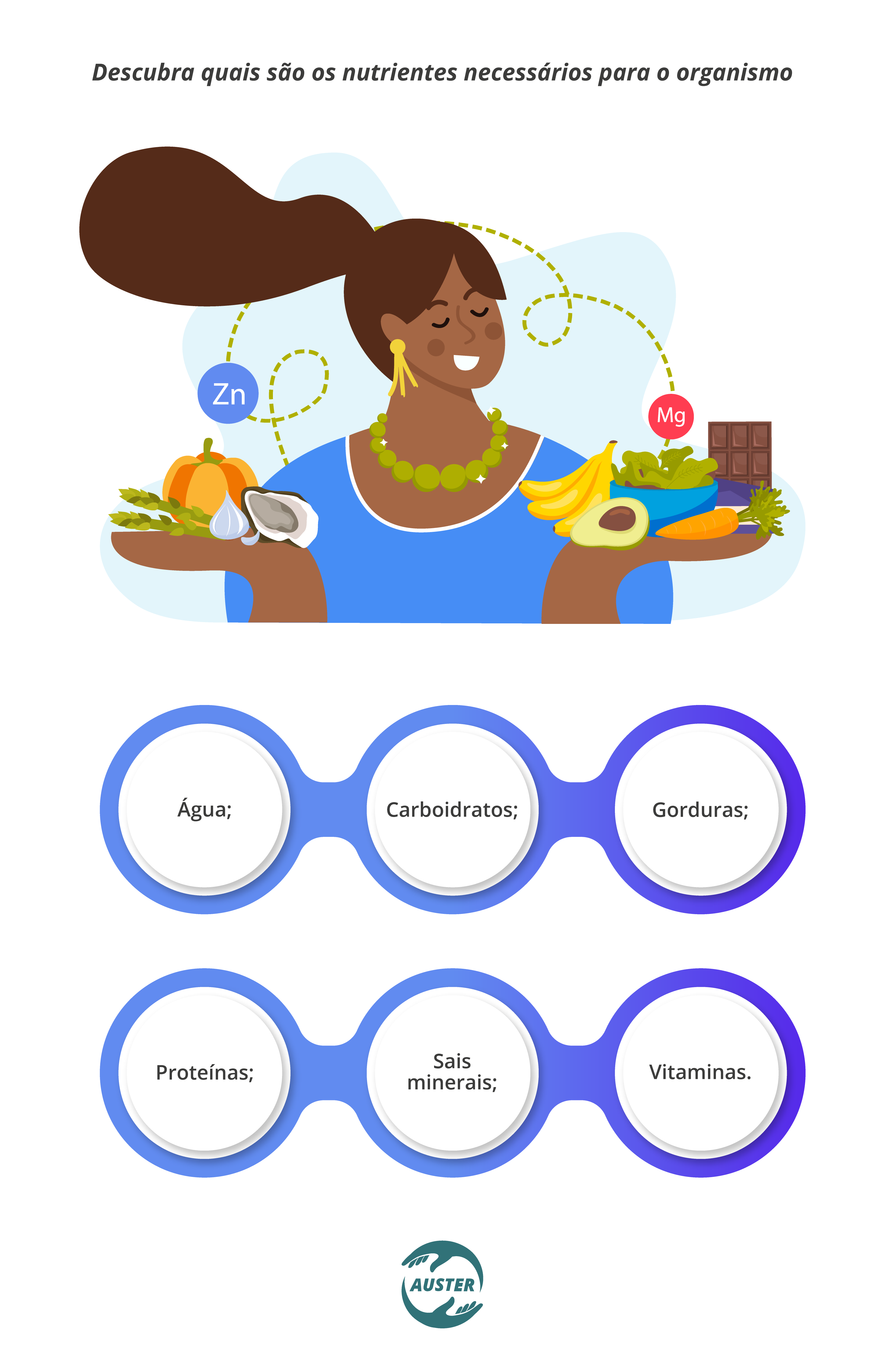 Descubra quais são os nutrientes necessários para o organismo: Água; Carboidratos; Gorduras; Proteínas; Sais minerais; Vitaminas.