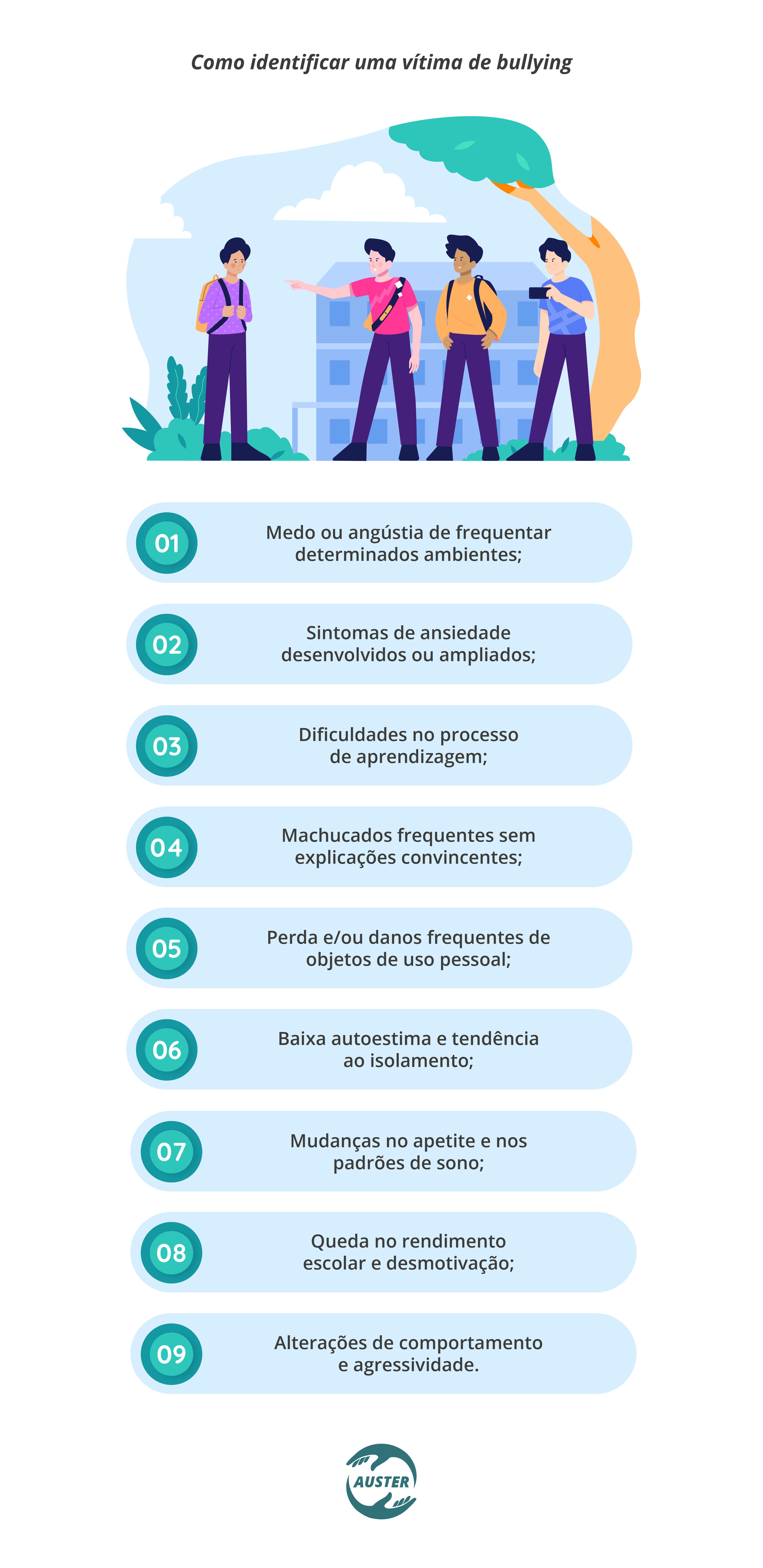 Como identificar uma vítima de bullying: Medo ou angústia de frequentar determinados ambientes; Sintomas de ansiedade desenvolvidos ou ampliados; Dificuldades no processo de aprendizagem; Machucados frequentes, sem explicações convincentes; Perda e/ou danos frequentes de objetos de uso pessoal; Baixa autoestima e tendência ao isolamento; Mudanças no apetite e nos padrões de sono; Queda no rendimento escolar e desmotivação; Alterações de comportamento e agressividade.