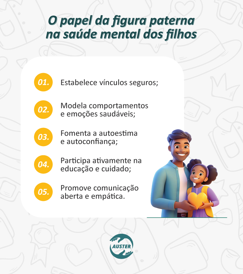 O papel da figura paterna na saúde mental dos filhos:
• Estabelece vínculos seguros.
• Modela comportamentos e emoções saudáveis.
• Fomenta a autoestima e autoconfiança.
• Participa ativamente na educação e cuidado.
• Promove comunicação aberta e empática.