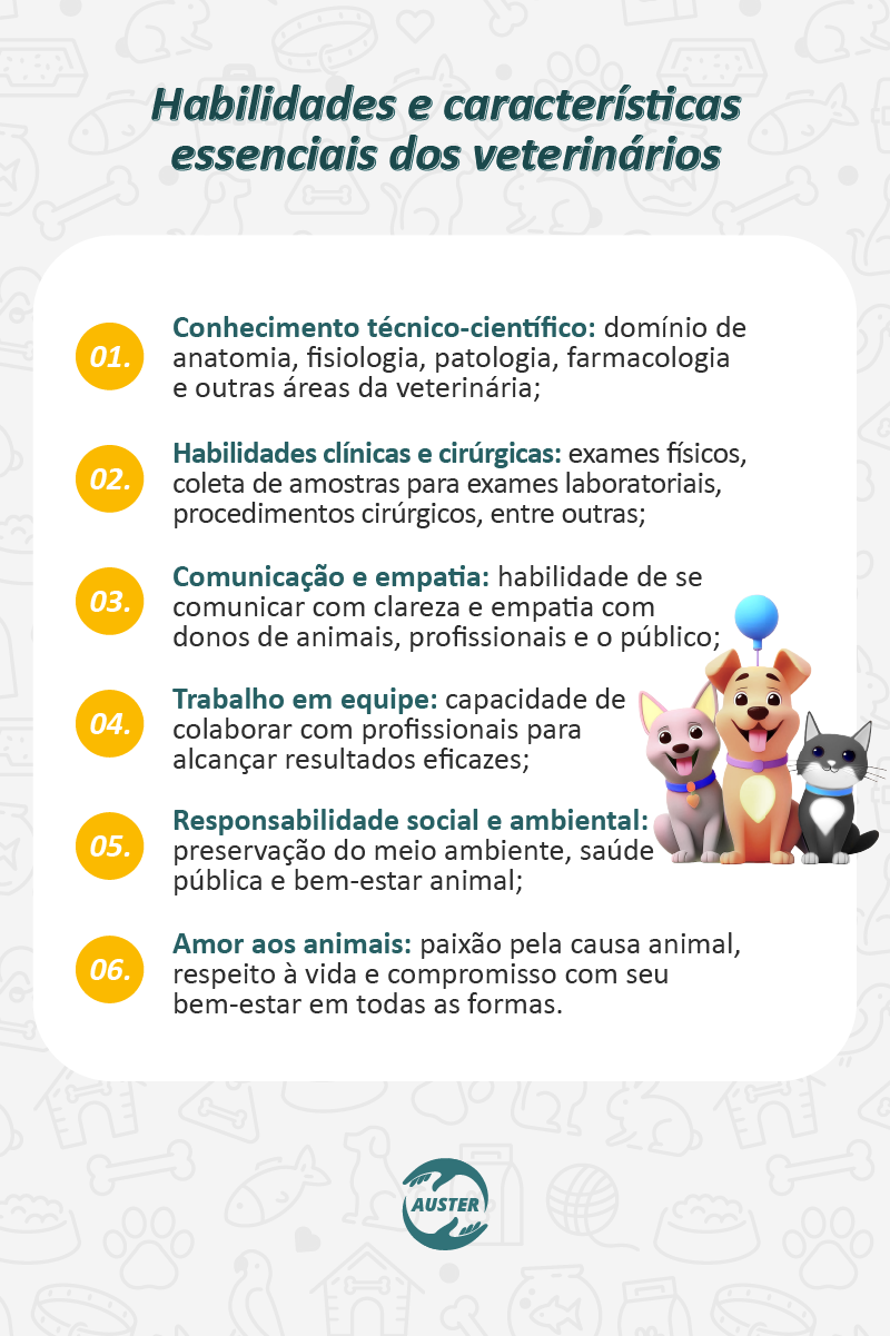 Habilidades e características essenciais dos veterinários:

• Conhecimento técnico-científico: domínio de anatomia, fisiologia, patologia, farmacologia e outras áreas da veterinária;
• Habilidades clínicas e cirúrgicas: exames físicos, coleta de amostras para exames laboratoriais, procedimentos cirúrgicos, entre outras;
• Comunicação e empatia: habilidade de se comunicar com clareza e empatia com donos de animais, profissionais e o público;
• Trabalho em equipe: capacidade de colaborar com profissionais para alcançar resultados eficazes;
• Responsabilidade social e ambiental: preservação do meio ambiente, saúde pública e bem-estar animal;
• Amor aos animais: paixão pela causa animal, respeito à vida e compromisso com seu bem-estar em todas as formas.