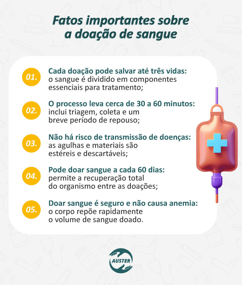 Fatos importantes sobre a doação de sangue: Cada doação pode salvar até três vidas: o sangue é dividido em componentes essenciais para tratamento; O processo leva cerca de 30 a 60 minutos: inclui triagem, coleta e um breve período de repouso; Não há risco de transmissão de doenças: as agulhas e materiais são estéreis e descartáveis; Pode doar sangue a cada 60 dias: permite a recuperação total do organismo entre as doações; Doar sangue é seguro e não causa anemia: o corpo repõe rapidamente o volume de sangue doado.