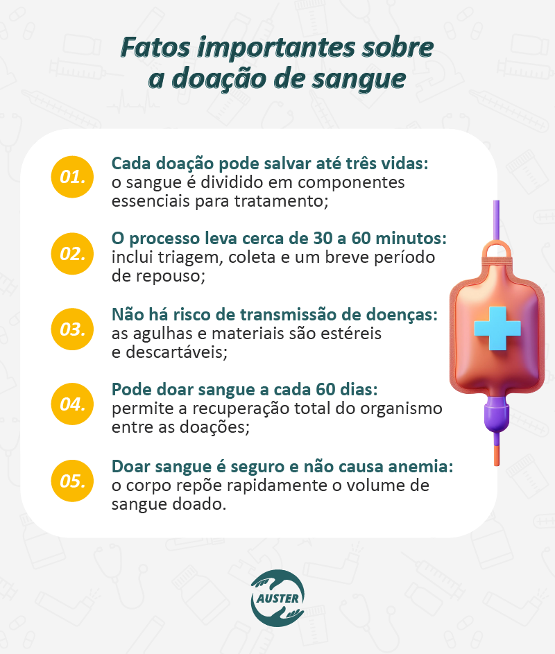 Fatos importantes sobre a doação de sangue:

Cada doação pode salvar até três vidas: o sangue é dividido em componentes essenciais para tratamento;
O processo leva cerca de 30 a 60 minutos: inclui triagem, coleta e um breve período de repouso;
Não há risco de transmissão de doenças: as agulhas e materiais são estéreis e descartáveis;
Pode doar sangue a cada 60 dias: permite a recuperação total do organismo entre as doações;
Doar sangue é seguro e não causa anemia: o corpo repõe rapidamente o volume de sangue doado.