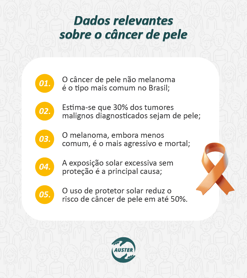 Dados relevantes sobre o câncer de pele: • O câncer de pele não melanoma é o tipo mais comum no Brasil; • Estima-se que 30% dos tumores malignos diagnosticados sejam de pele; • O melanoma, embora menos comum, é o mais agressivo e mortal; • A exposição solar excessiva sem proteção é a principal causa; • O uso de protetor solar reduz o risco de câncer de pele em até 50%.