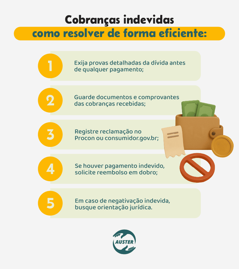 Cobranças indevidas: como resolver de forma eficiente:
• Exija provas detalhadas da dívida antes de qualquer pagamento;
• Guarde documentos e comprovantes das cobranças recebidas;
• Registre reclamação no Procon ou consumidor.gov.br;
• Se houver pagamento indevido, solicite reembolso em dobro;
• Em caso de negativação indevida, busque orientação jurídica.