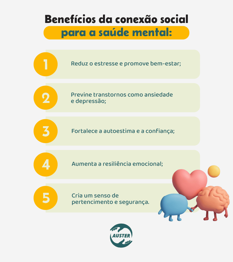Benefícios da conexão social para a saúde mental:
• Reduz o estresse e promove bem-estar;
• Previne transtornos como ansiedade e depressão;
• Fortalece a autoestima e a confiança;
• Aumenta a resiliência emocional;
• Cria um senso de pertencimento e segurança.
