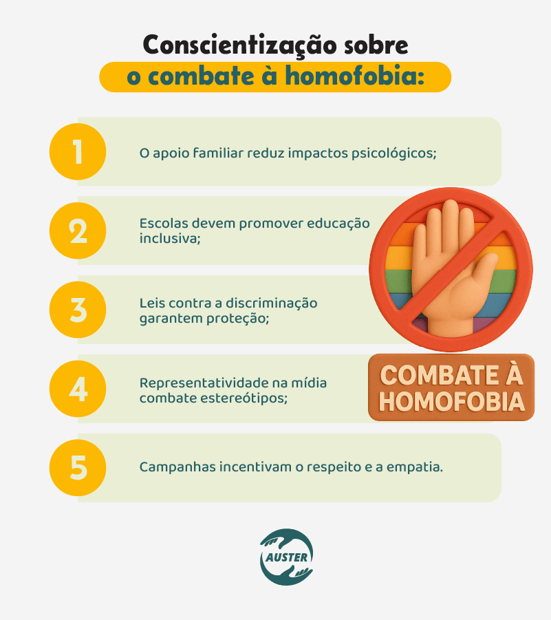 Conscientização sobre o combate à homofobia:
• O apoio familiar reduz impactos psicológicos;
• Escolas devem promover educação inclusiva;
• Leis contra a discriminação garantem proteção;
• Representatividade na mídia combate estereótipos;
• Campanhas incentivam o respeito e a empatia.