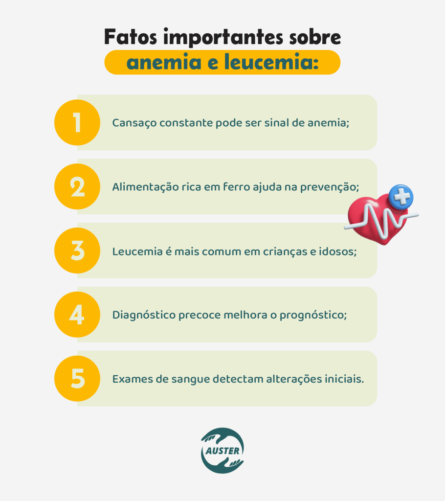 Fatos importantes sobre anemia e leucemia:• Cansaço constante pode ser sinal de anemia; • Alimentação rica em ferro ajuda na prevenção; • Leucemia é mais comum em crianças e idosos; • Diagnóstico precoce melhora o prognóstico; • Exames de sangue detectam alterações iniciais.