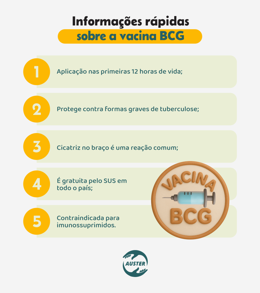 Informações rápidas sobre a vacina BCG:• Aplicação nas primeiras 12 horas de vida; • Protege contra formas graves de tuberculose; • Cicatriz no braço é uma reação comum; • É gratuita pelo SUS em todo o país; • Contraindicada para imunossuprimidos.