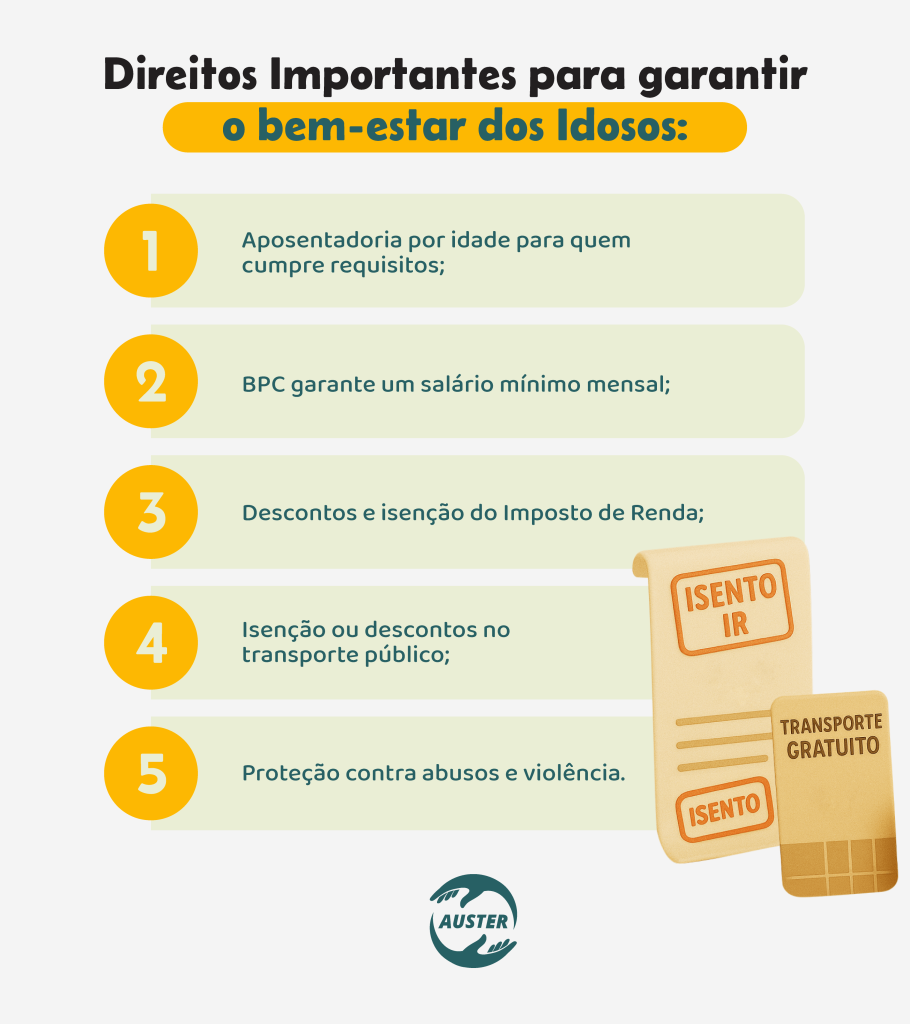 Direitos Importantes para garantir o bem-estar dos idosos:• Aposentadoria por idade para quem cumpre requisitos; • BPC garante um salário mínimo mensal; • Descontos e isenção do Imposto de Renda; • Isenção ou descontos no transporte público; • Proteção contra abusos e violência.