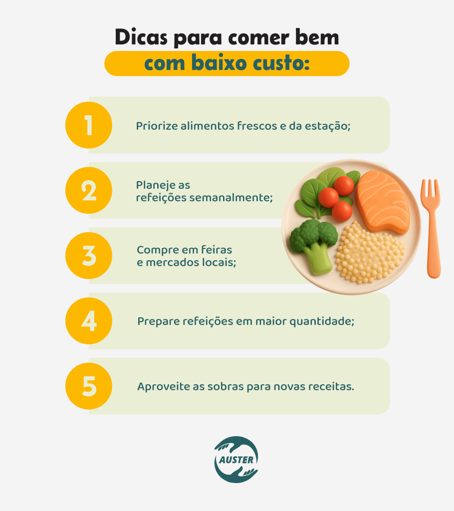 Dicas para comer bem com baixo custo:• Priorize alimentos frescos e da estação; • Planeje as refeições semanalmente; • Compre em feiras e mercados locais; • Prepare refeições em maior quantidade; • Aproveite as sobras para novas receitas.