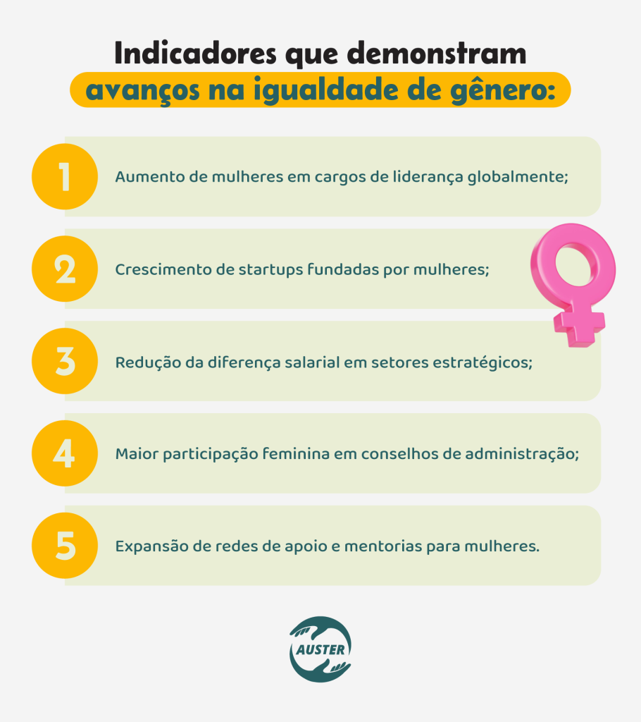 Indicadores que demonstram avanços na igualdade de gênero:• Aumento de mulheres em cargos de liderança globalmente; • Crescimento de startups fundadas por mulheres; • Redução da diferença salarial em setores estratégicos; • Maior participação feminina em conselhos de administração; • Expansão de redes de apoio e mentorias para mulheres.