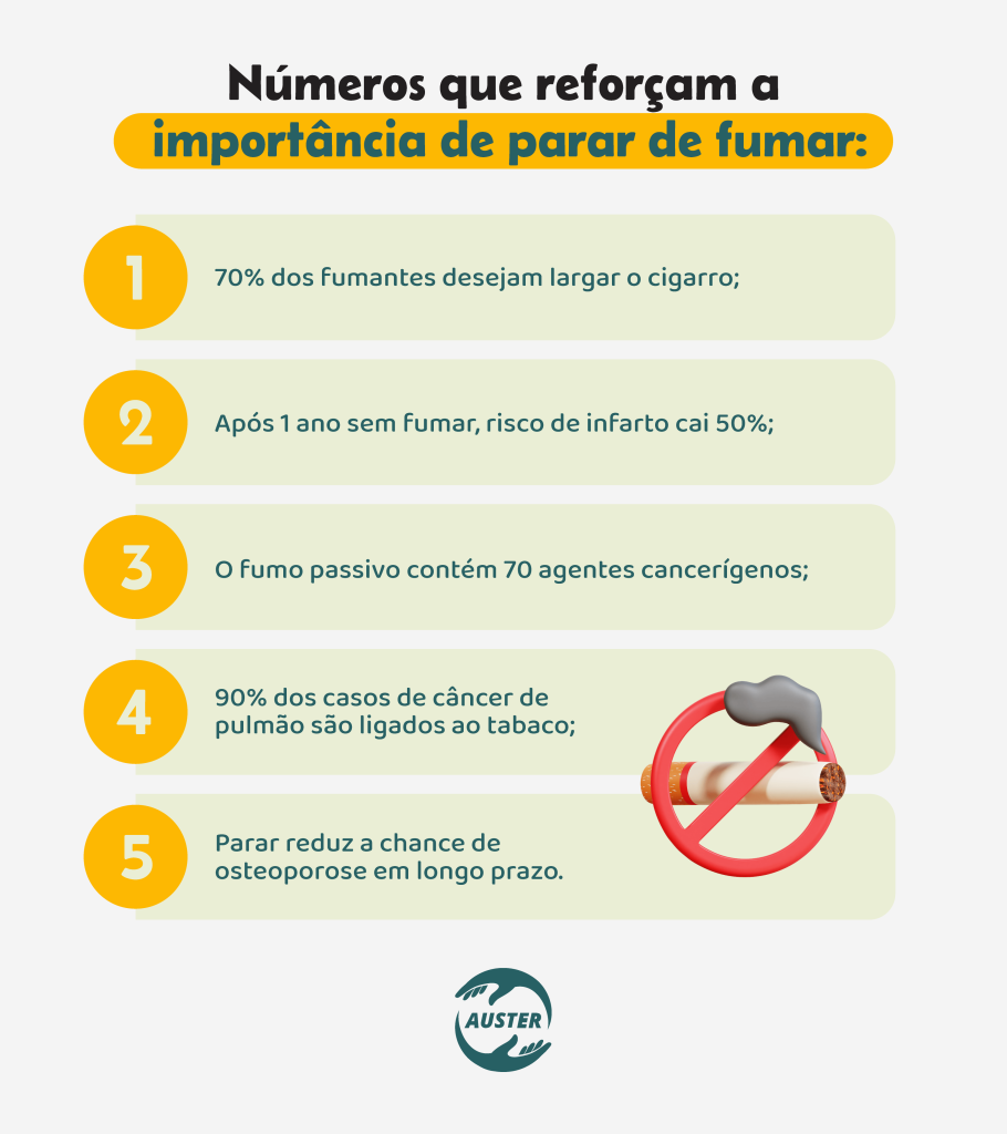 Números que reforçam a importância de parar de fumar:• 70% dos fumantes desejam largar o cigarro; • Após 1 ano sem fumar, risco de infarto cai 50%; • O fumo passivo contém 70 agentes cancerígenos; • 90% dos casos de câncer de pulmão são ligados ao tabaco; • Parar reduz a chance de osteoporose em longo prazo.