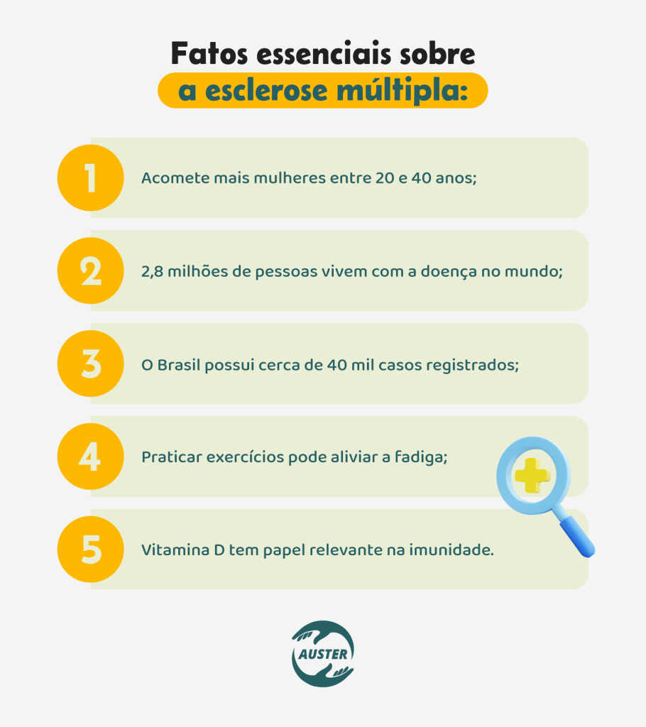 Fatos essenciais sobre a esclerose múltipla:• Acomete mais mulheres entre 20 e 40 anos; • 2,8 milhões de pessoas vivem com a doença no mundo; • O Brasil possui cerca de 40 mil casos registrados; • Praticar exercícios pode aliviar a fadiga; • Vitamina D tem papel relevante na imunidade.