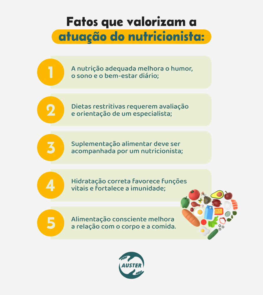 Fatos que valorizam a atuação do nutricionista:• A nutrição adequada melhora o humor, o sono e o bem-estar diário; • Dietas restritivas requerem avaliação e orientação de um especialista; • Suplementação alimentar deve ser acompanhada por um nutricionista; • Hidratação correta favorece funções vitais e fortalece a imunidade; • Alimentação consciente melhora a relação com o corpo e a comida.
