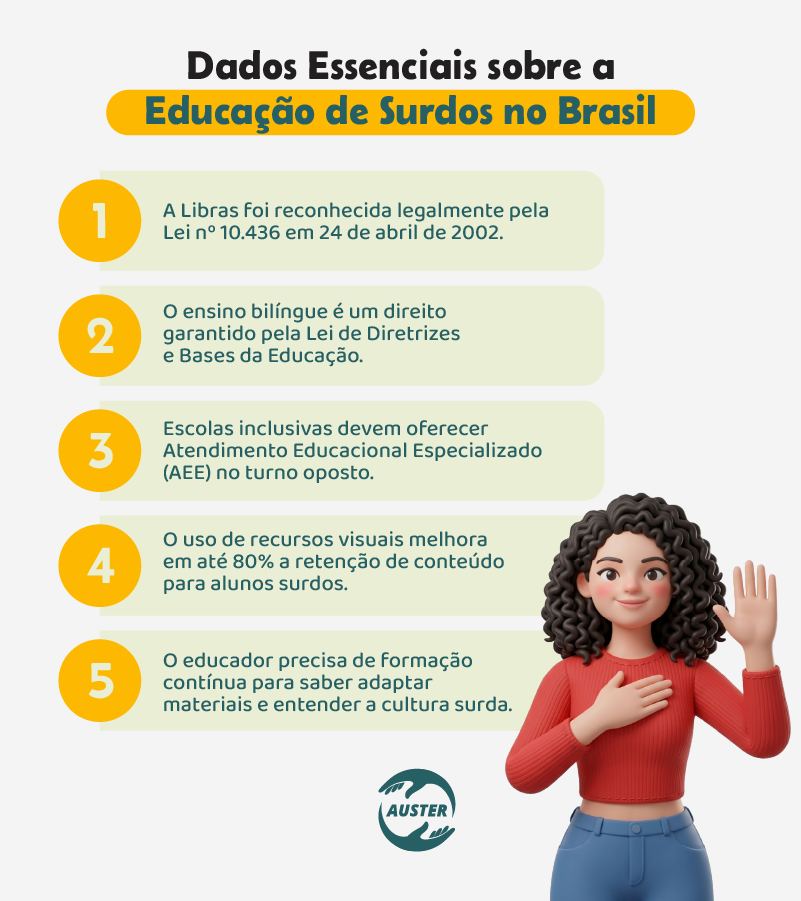 Dados Essenciais sobre a Educação de Surdos no BrasilA Libras foi reconhecida legalmente pela Lei nº 10.436 em 24 de abril de 2002.
O ensino bilíngue é um direito garantido pela Lei de Diretrizes e Bases da Educação.
Escolas inclusivas devem oferecer Atendimento Educacional Especializado (AEE) no turno oposto.
O uso de recursos visuais melhora em até 80% a retenção de conteúdo para alunos surdos.
O educador precisa de formação contínua para saber adaptar materiais e entender a cultura surda.